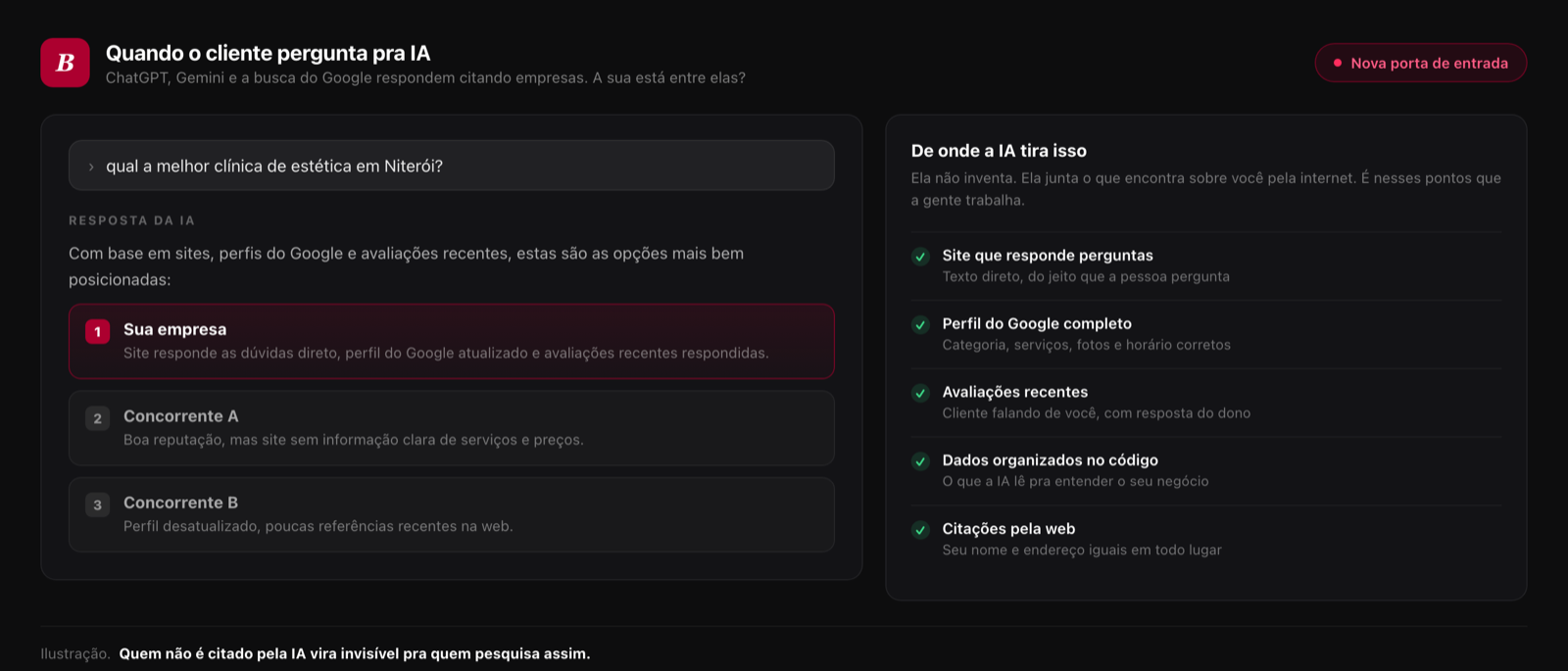 Exemplo de resposta de uma IA citando empresas, e a lista de fontes que ela usa: site que responde perguntas, perfil do Google completo, avaliações recentes e dados organizados no código