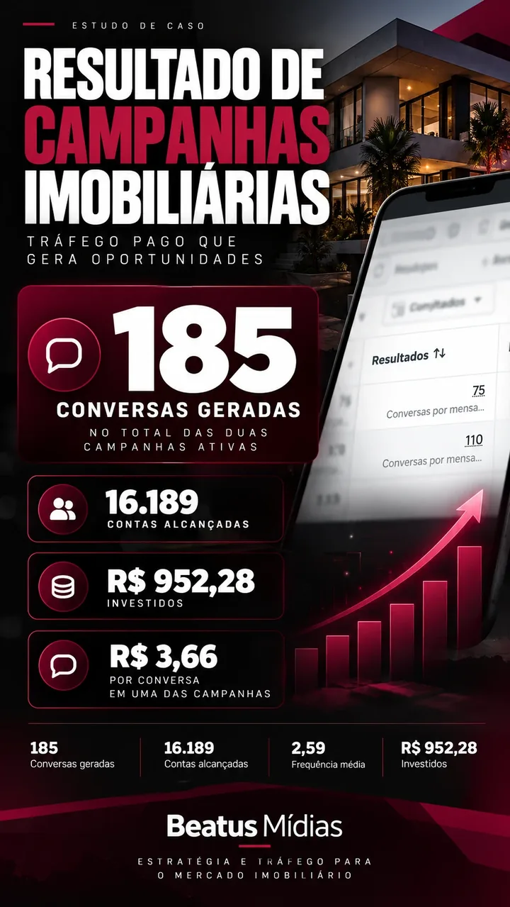 Arte do estudo de caso: 185 conversas geradas, 16.189 contas alcançadas, R$ 952,28 investidos e R$ 3,66 por conversa em uma das campanhas