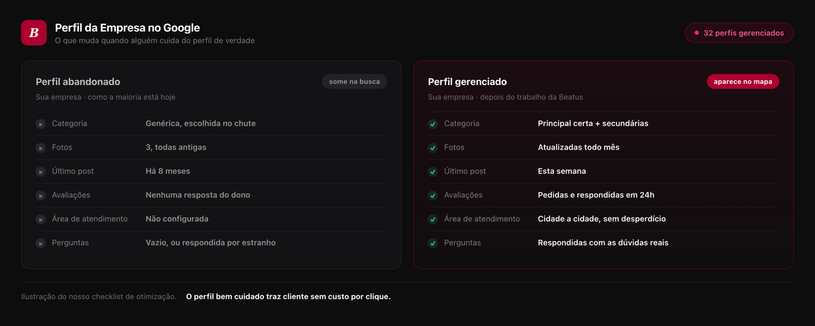 Comparação entre um perfil abandonado no Google, com categoria genérica e sem posts, e um perfil gerenciado pela Beatus, com categoria certa, fotos atualizadas e avaliações respondidas